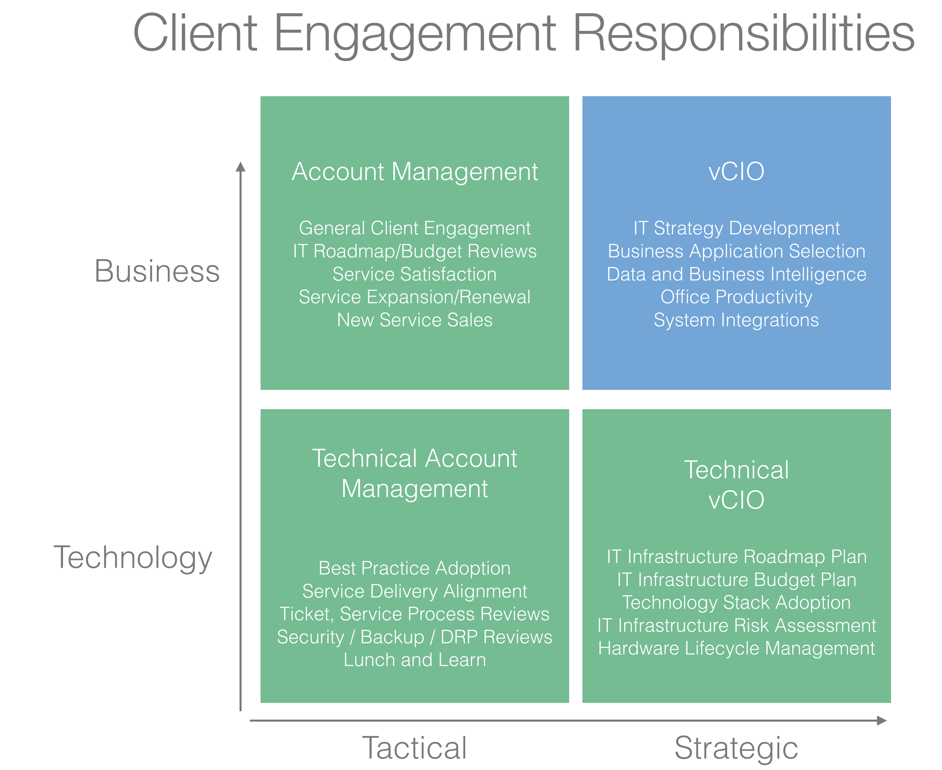 Client Engagement Responsibilities