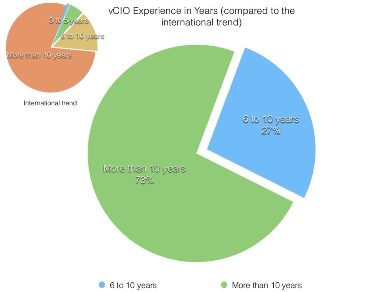 vCIO experience in years - Canada